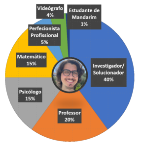 Eu em Gráfico Circular - Ricardo Ferreira