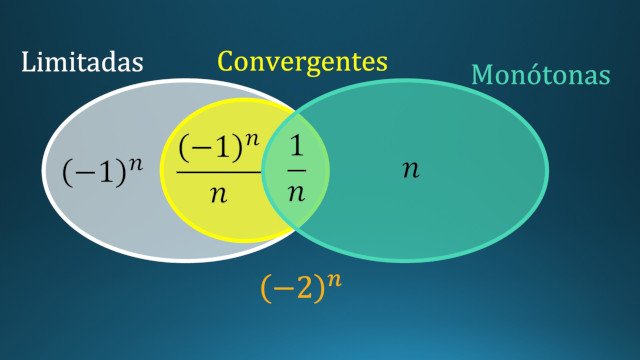 Relação entre convergência, monotonia e limitação de sucessões 11º ano (com um exemplo de sucessão para cada caso)